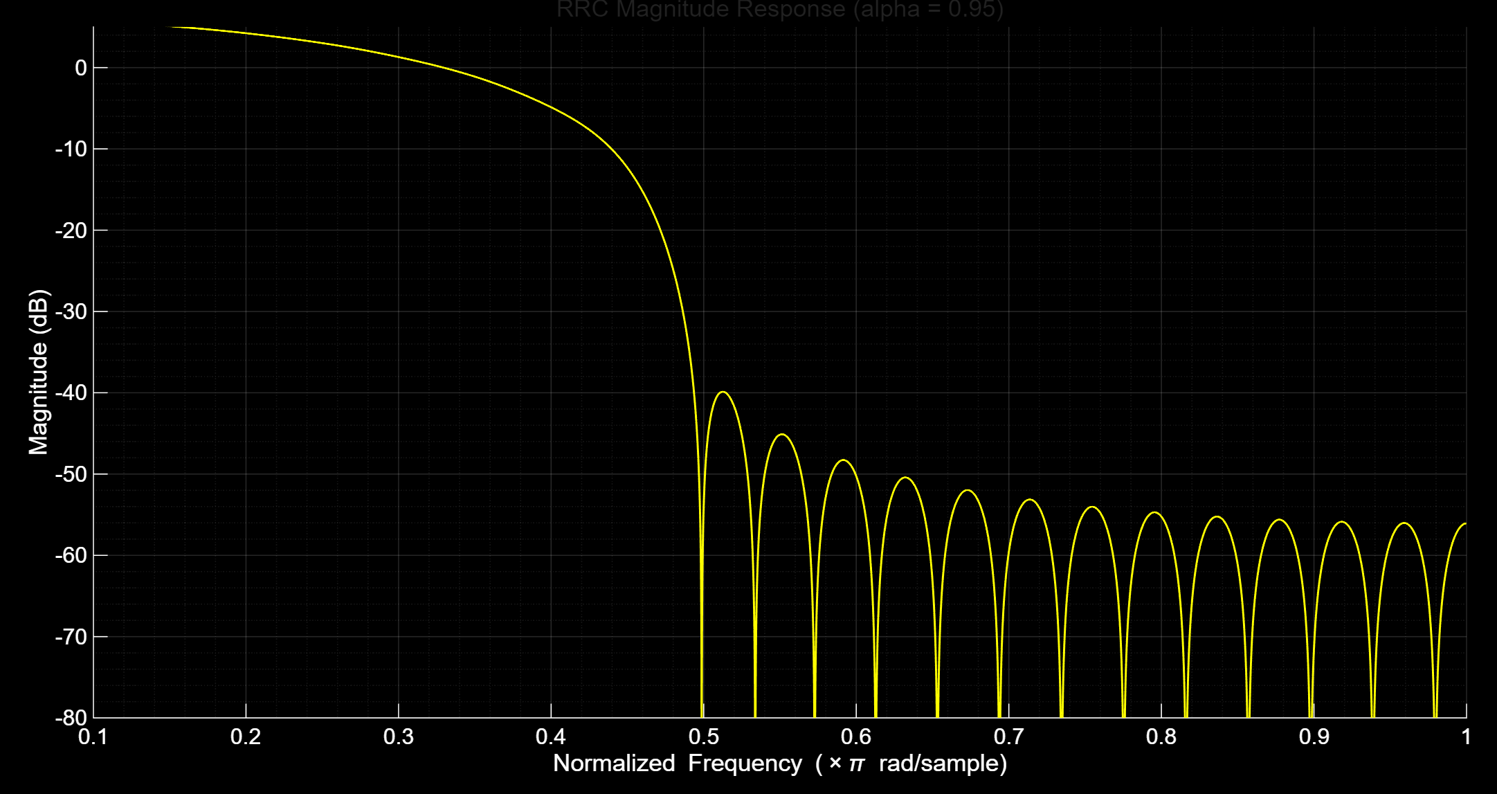 RRC Filter